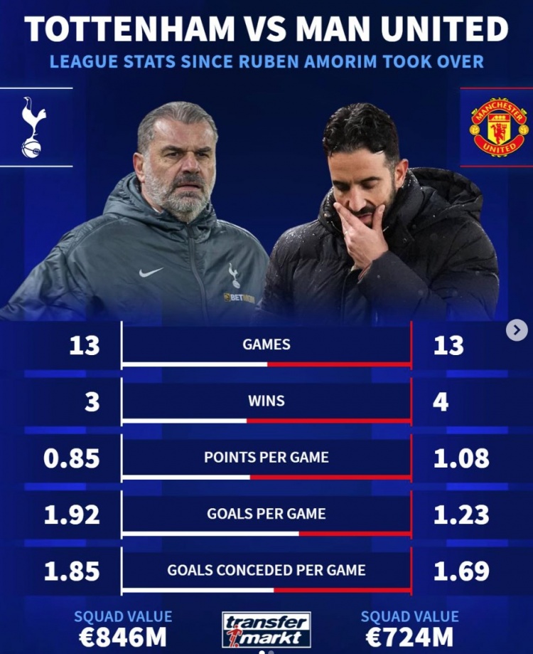  難兄難弟！阿莫林接手曼聯(lián)13輪4勝，同期熱刺13輪3勝