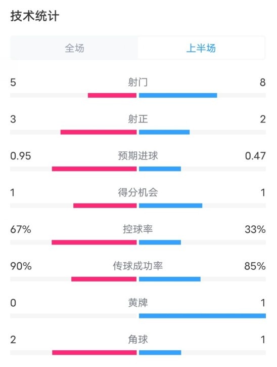  熱刺1-0曼聯(lián)半場數(shù)據(jù)：射門5-8，射正3-2，控球率67%-33%