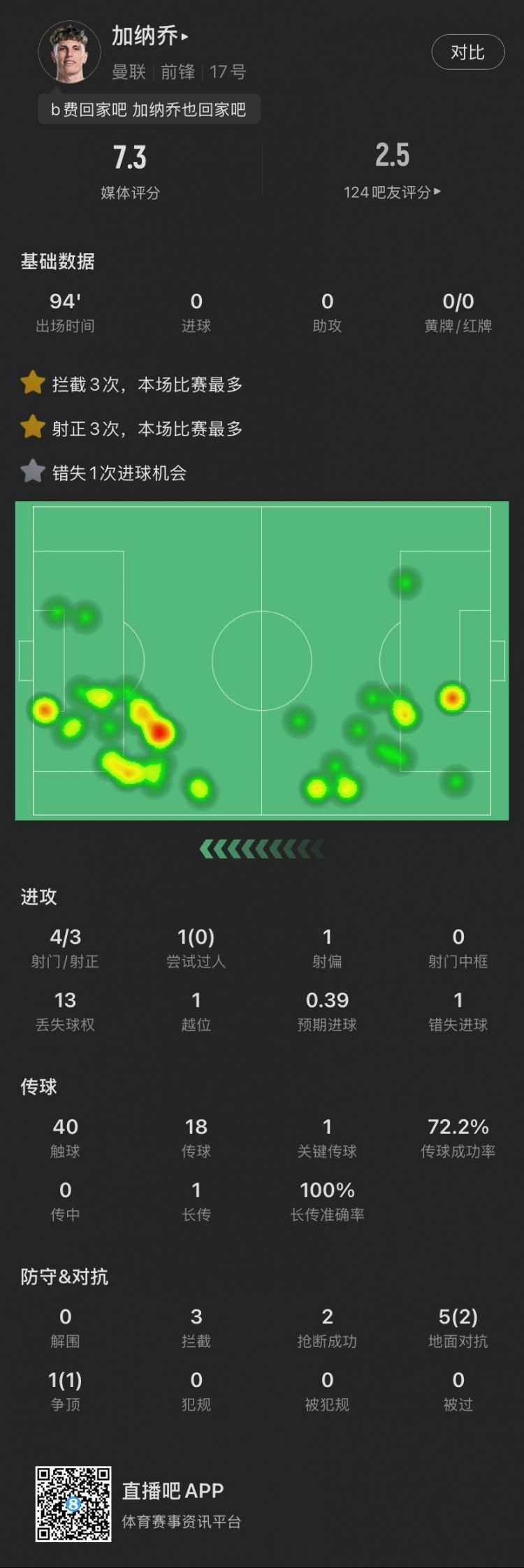  加納喬本場(chǎng)：4射門3射正，錯(cuò)失1次絕佳機(jī)會(huì)，貢獻(xiàn)3攔截2搶斷