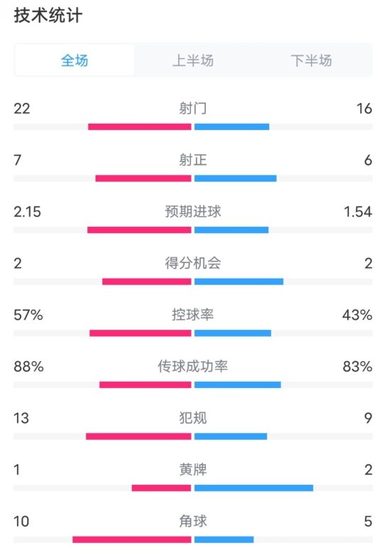  熱刺1-0曼聯(lián)全場(chǎng)數(shù)據(jù)：射門22-16，射正7-6，控球率57%-43%