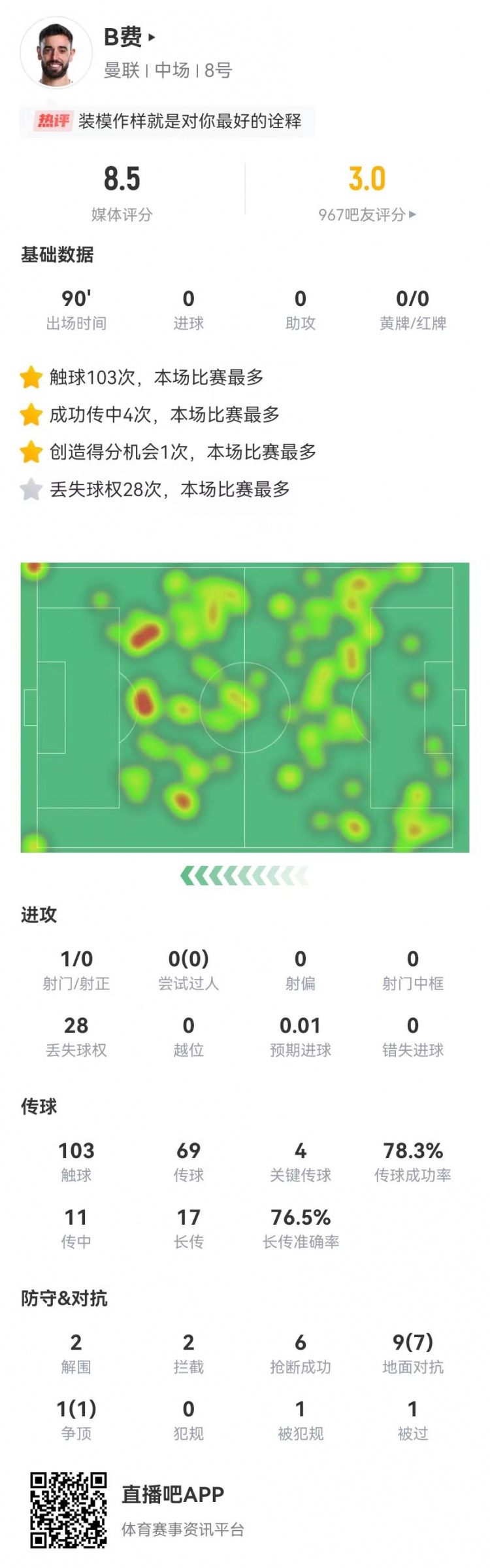  B費本場4關鍵傳球+10對抗8成功 28丟失球權+6搶斷 8.5分全隊最高