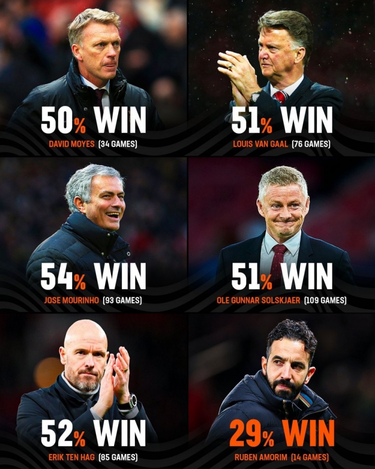  阿莫林英超勝率僅29%，后弗格森時代曼聯(lián)主帥中最低&穆帥54%最高