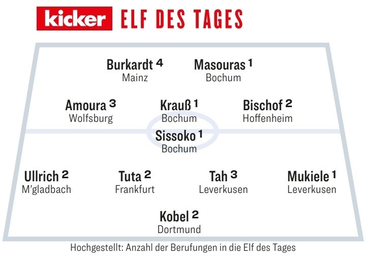  踢球者本輪德甲最佳陣：塔&穆基勒領(lǐng)銜，科貝爾&比紹夫在列