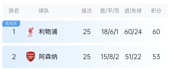  英超最新奪冠概率：利物浦86%大幅領(lǐng)先，預(yù)測(cè)最終7分優(yōu)勢(shì)奪冠