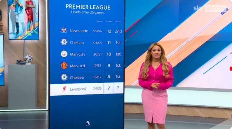  利物浦7分領(lǐng)跑英超，此前5支同期積分領(lǐng)先7+球隊僅紐卡未奪冠