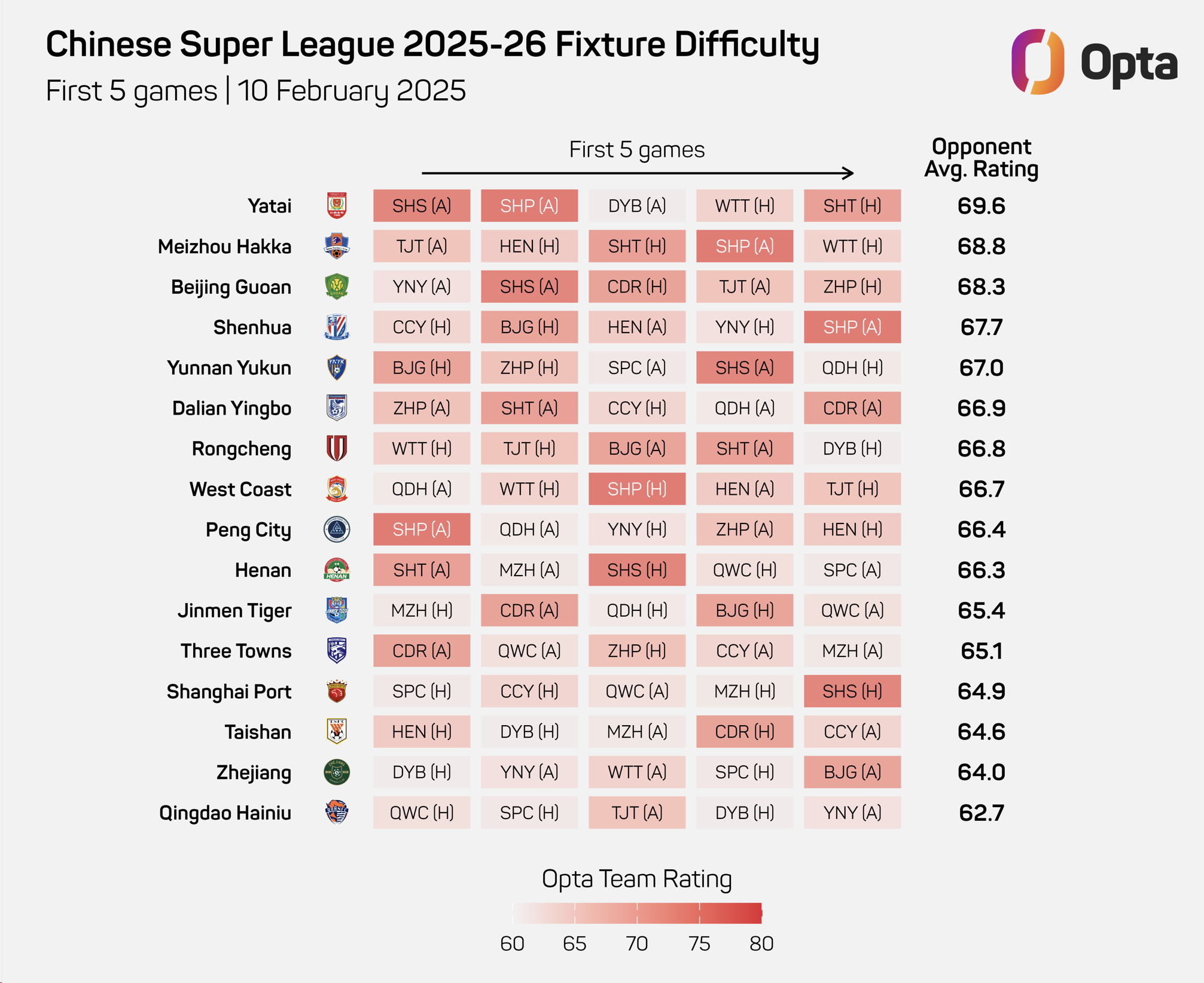  69.6vs62.7！2025賽季中超前5輪，亞泰難度最高，海牛難度最低