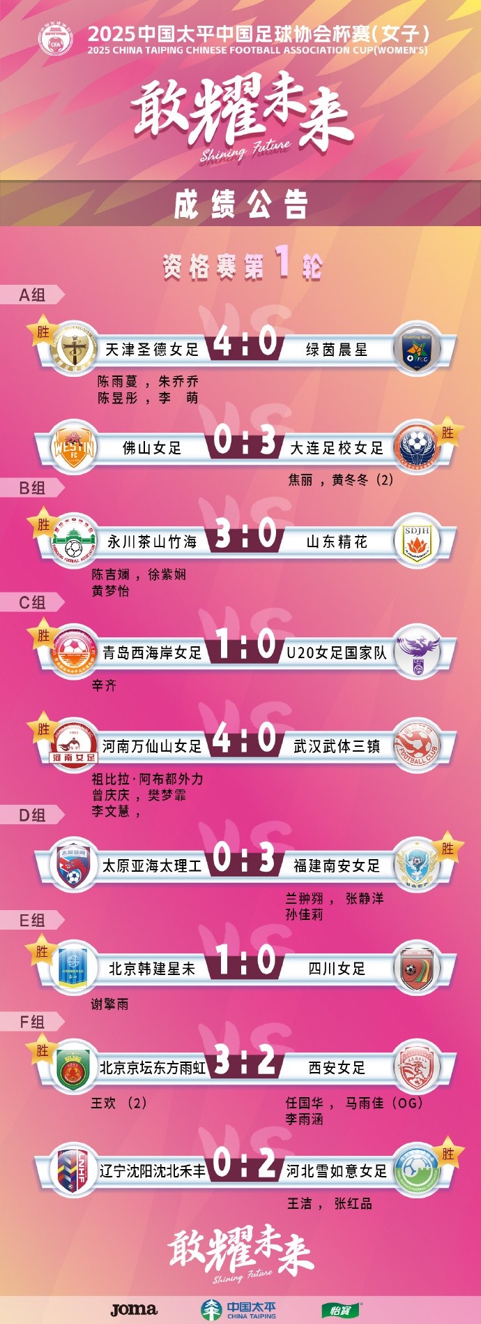  2025中國(guó)太平中國(guó)足球協(xié)會(huì)杯賽（女子）資格賽第一、二輪賽果