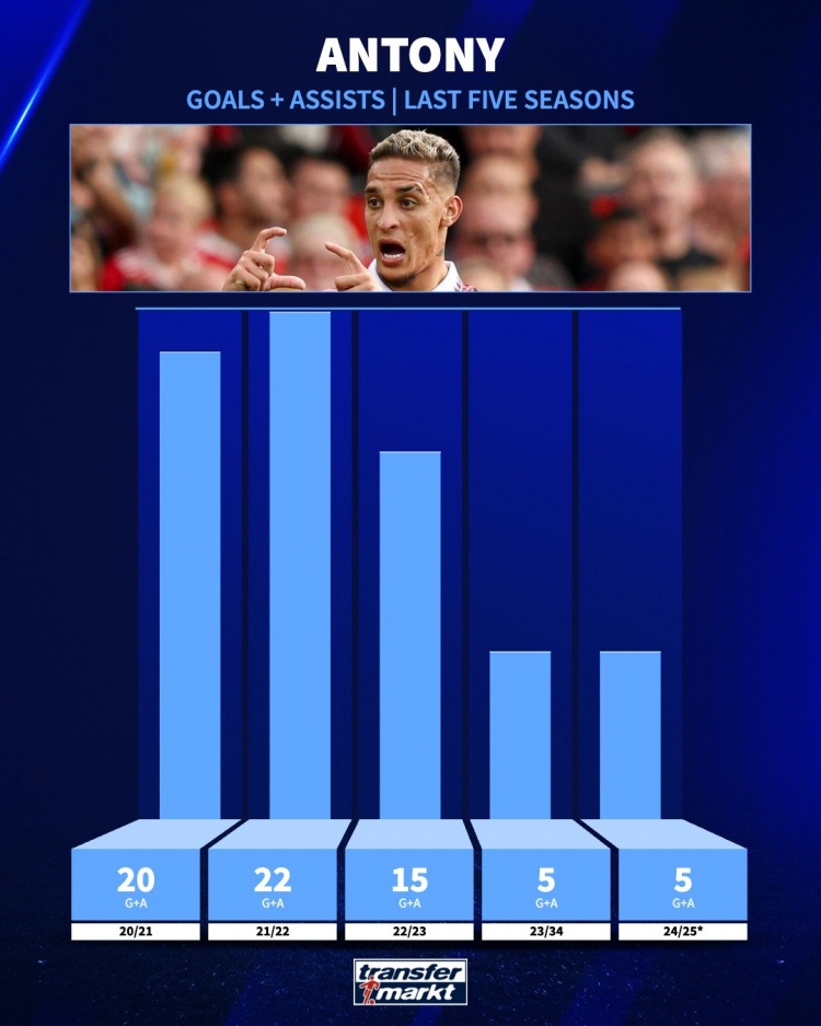  追趕曾經(jīng)的自己！安東尼21-22賽季參與22球，本賽季參與5球