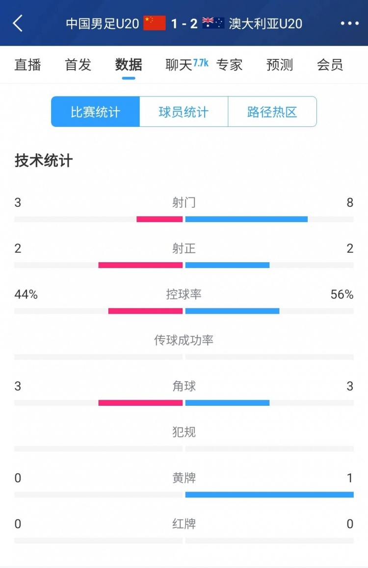 國青vs澳大利亞半場數(shù)據(jù)：射門次數(shù)3-8，控球率44%-56%