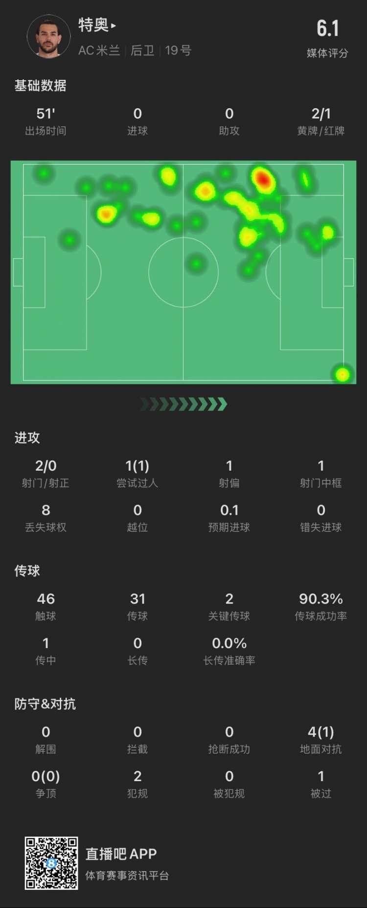  特奧本場(chǎng)：2黃變1紅離場(chǎng)，2腳關(guān)鍵傳球，4次對(duì)抗成功1次，被過1次