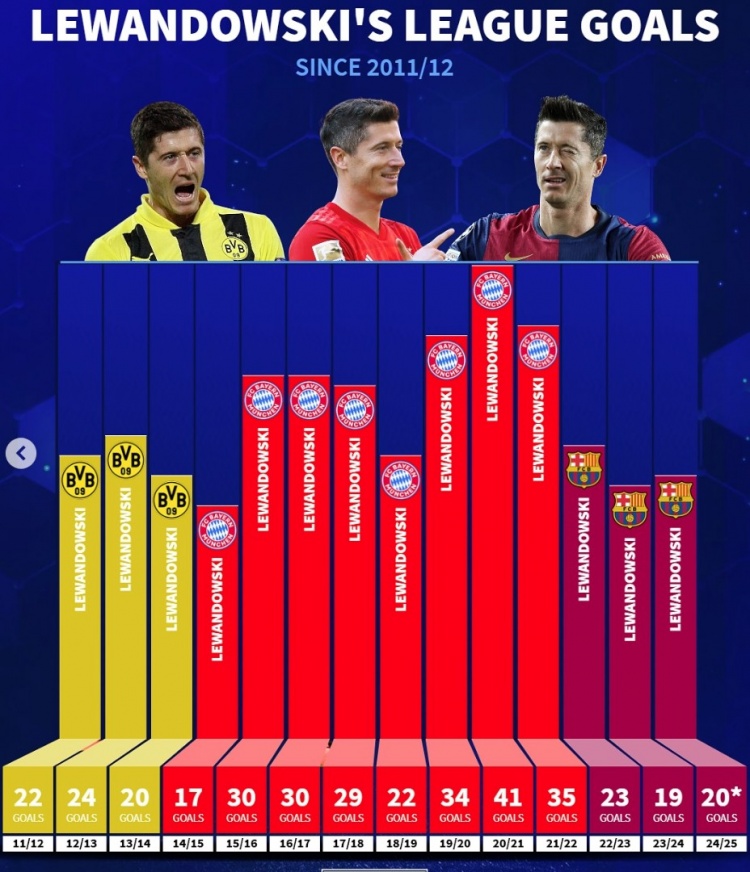  中鋒最長(zhǎng)的河！萊萬近14個(gè)賽季聯(lián)賽進(jìn)球一覽：41球破老穆勒紀(jì)錄