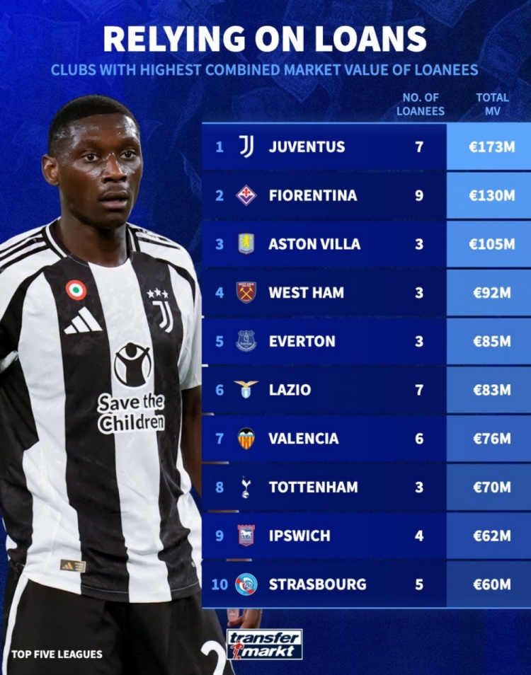  租借球員總身價(jià)榜：尤文1.73億歐居首，維拉1.05億歐第3，熱刺第8