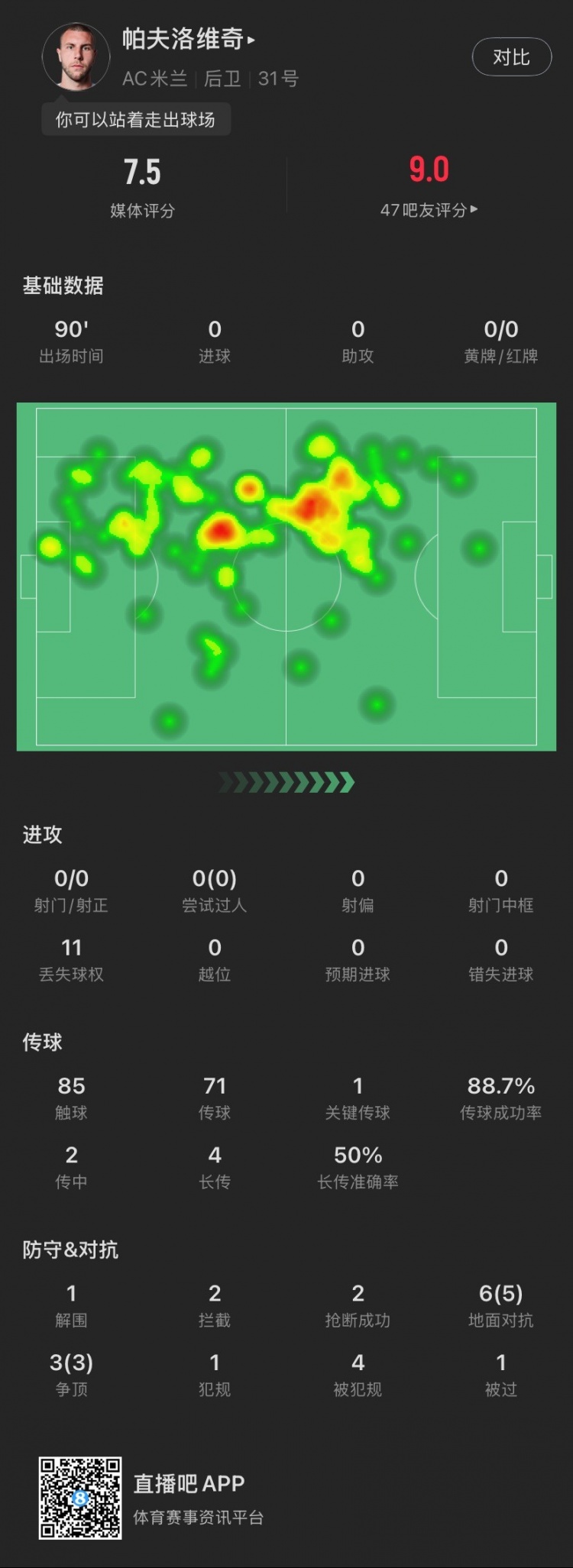  盡力局！帕夫洛維奇本場：9次對抗成功8次，貢獻(xiàn)1解圍2攔截2搶斷