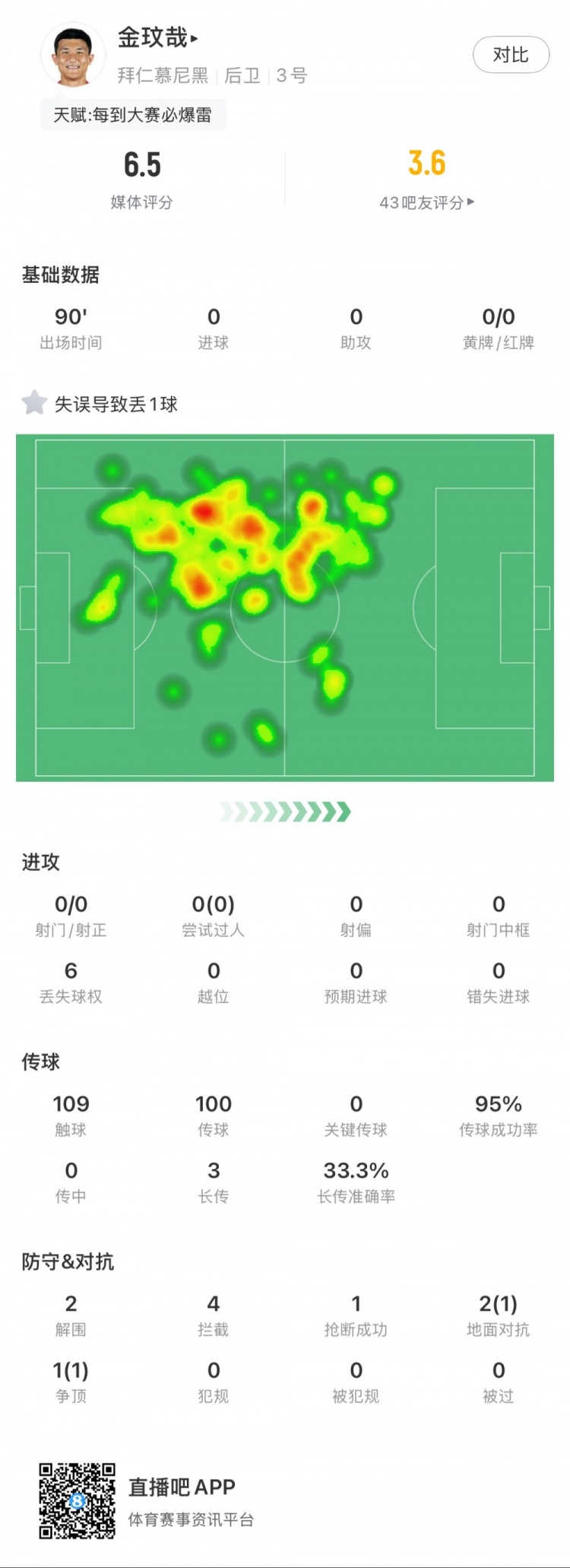  金玟哉全場數(shù)據(jù)：1次失誤致丟球，4次攔截，2次解圍