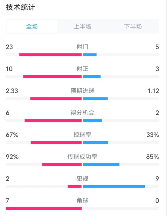  拜仁1-1凱爾特人數(shù)據(jù)：射門23-5，射正10-3，控球率67%-33%