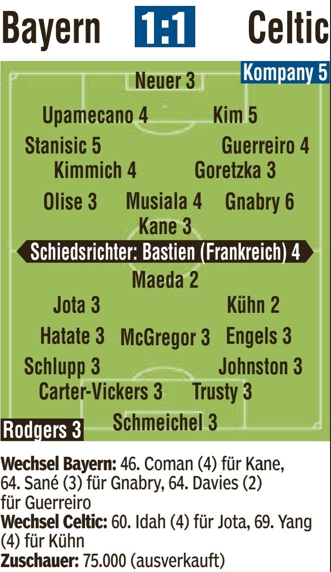  拜仁vs凱爾特人圖片報評分：戴維斯2分最高，格納布里6分最低