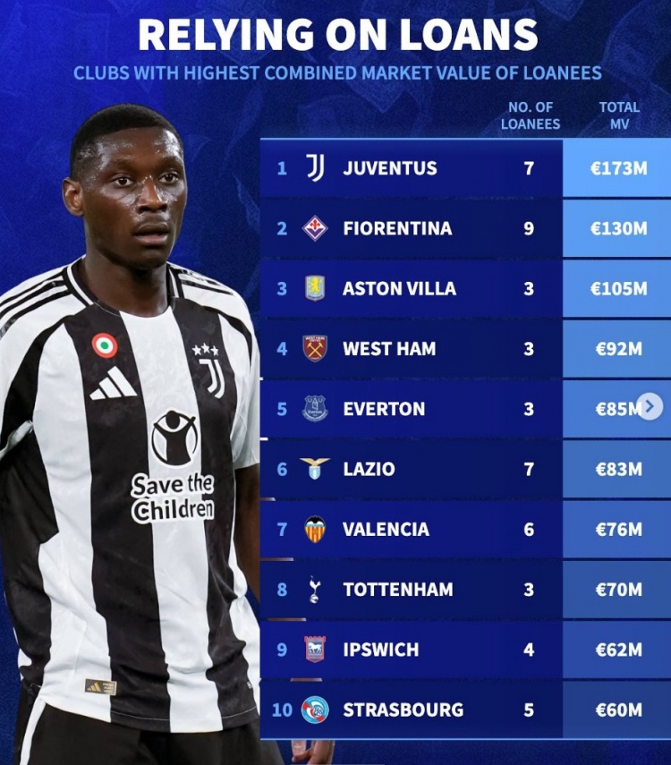  德轉(zhuǎn)列隊內(nèi)租將身價榜：尤文1.73億歐居首，紫百合&維拉&熱刺在列