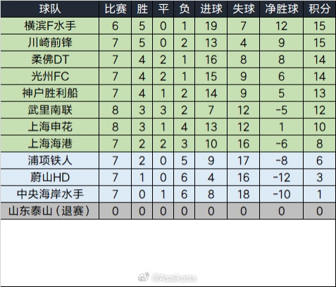  泰山退賽已完賽的比賽將均視為取消，積分榜重算如下