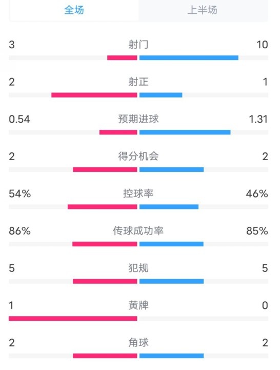  維拉半場2-1利物浦數據：射門3-10，射正2-1，控球率54%-46%