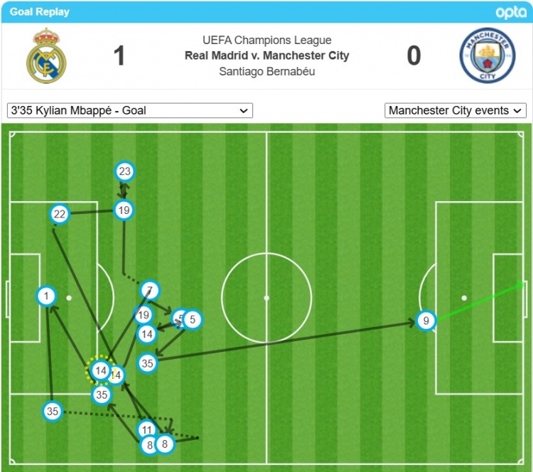  姆巴佩的首球經(jīng)過了17次轉(zhuǎn)遞后打進(jìn)，是歐冠對(duì)瓜氏曼城第二多
