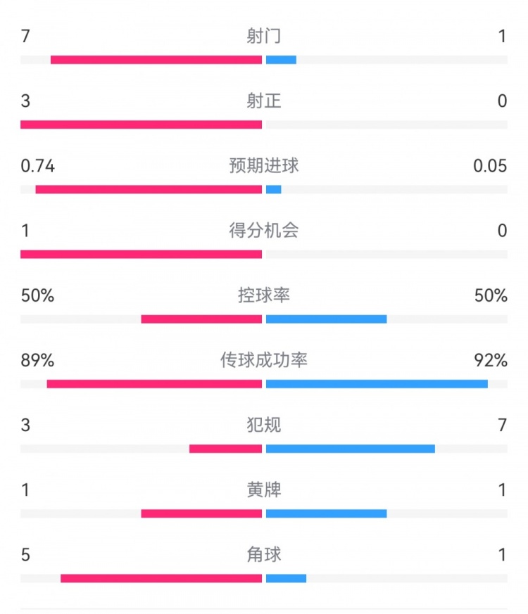  皇馬2-0曼城半場(chǎng)數(shù)據(jù)：皇馬7射3正，曼城僅1射0正，控球率五五開