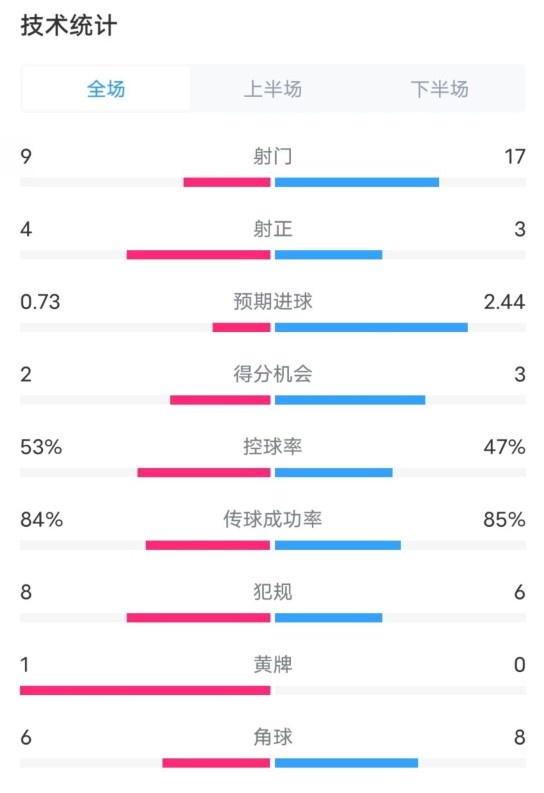  維拉2-2利物浦全場(chǎng)數(shù)據(jù)：射門9-17，射正4-3，控球率53%-47%