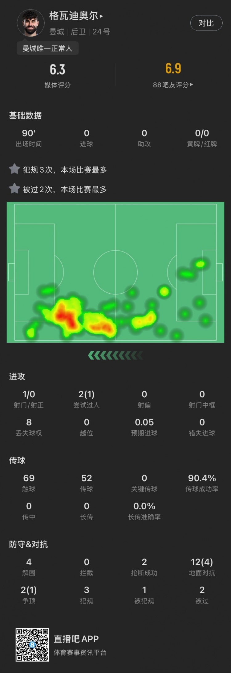  格瓦本場(chǎng)：被過(guò)2次犯規(guī)3次全場(chǎng)最多，貢獻(xiàn)4解圍，評(píng)分6.3全場(chǎng)最低