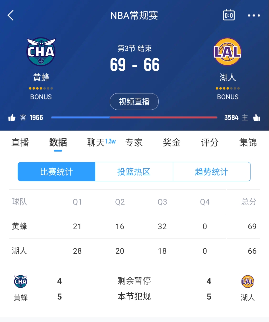  三崩來臨！湖人第三節(jié)僅得18分 單節(jié)凈負(fù)14分落后3分進(jìn)入第四節(jié)