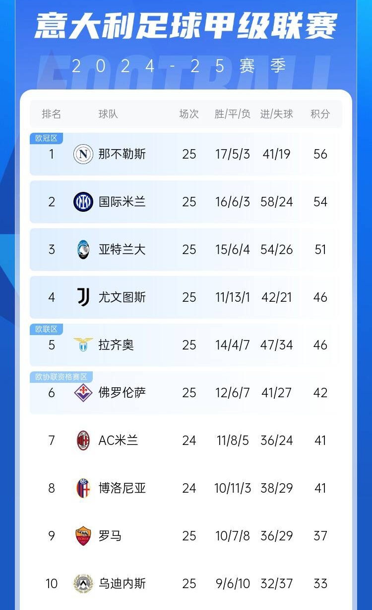  爭(zhēng)四好戲開(kāi)始？意甲3/4/7接連歐冠出局，第5/6均歐戰(zhàn)直通仍需征戰(zhàn)