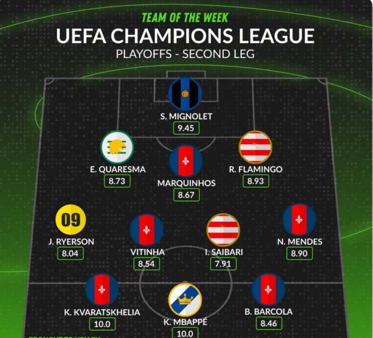  WhoScored歐冠本周最佳陣容：姆巴佩、K77領(lǐng)銜，巴黎5人在列