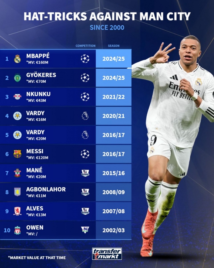  本世紀(jì)9人對(duì)陣曼城戴帽：梅西、姆巴佩、歐文在列，瓦爾迪2次