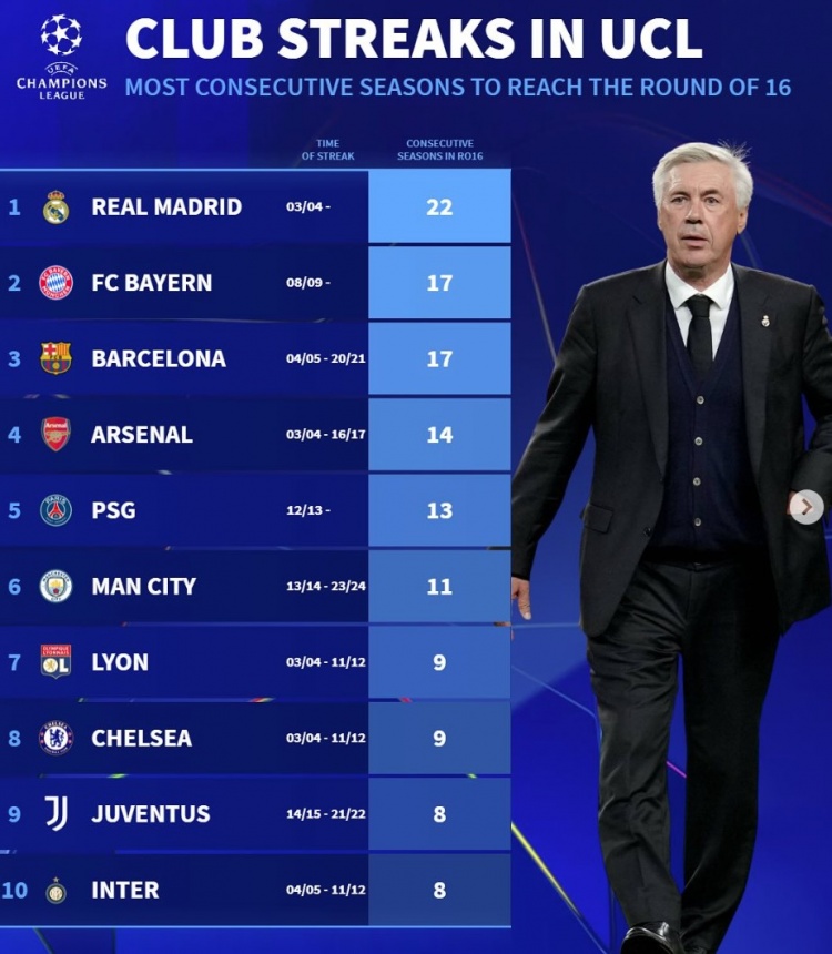  德轉(zhuǎn)列連續(xù)晉級歐冠16強(qiáng)榜：皇馬22年，拜仁巴薩17年、阿森納14年