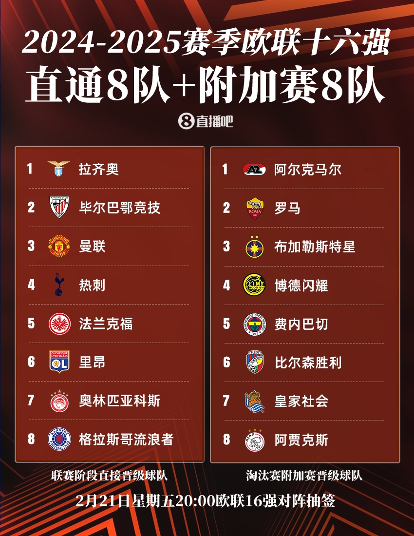  歐聯(lián)淘汰賽抽簽：曼聯(lián)vs皇家社會(huì)、費(fèi)內(nèi)巴切vs流浪者