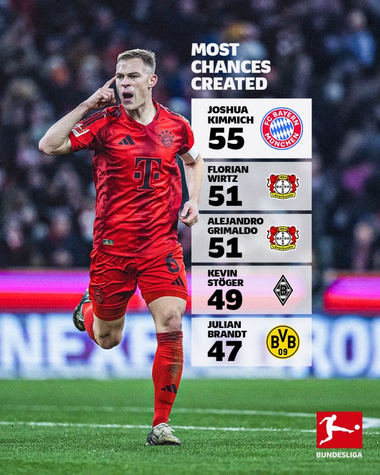  本賽季德甲創(chuàng)造機(jī)會(huì)排名：基米希55次居首，維爾茨51次第二