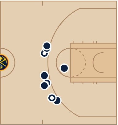  不和你們硬剛！約基奇首節(jié)10次出手拿14分5板 8次均在三分線外
