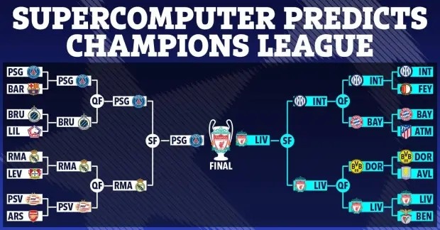  超算預(yù)測歐冠：利物浦擊敗巴黎奪冠，阿森納、維拉止步16強(qiáng)