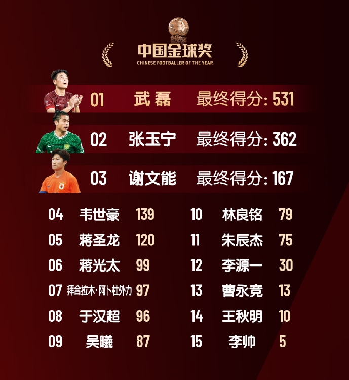  中國(guó)金球獎(jiǎng)具體得分：武磊斷層第1榮獲“五球王”，韋世豪第4