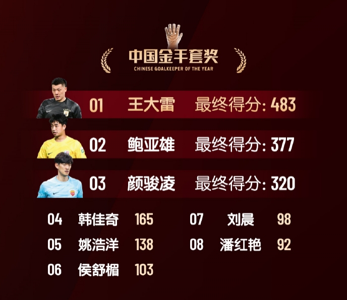  中國(guó)金手套獎(jiǎng)得分：王大雷483第1，鮑亞雄377第2，顏駿凌320第3