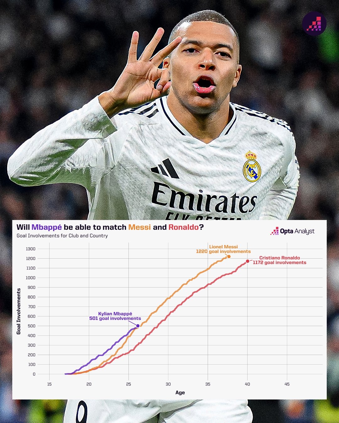  梅羅均破千！姆巴佩生涯直接參與501球 與同年齡梅西相當(dāng)&高于C羅