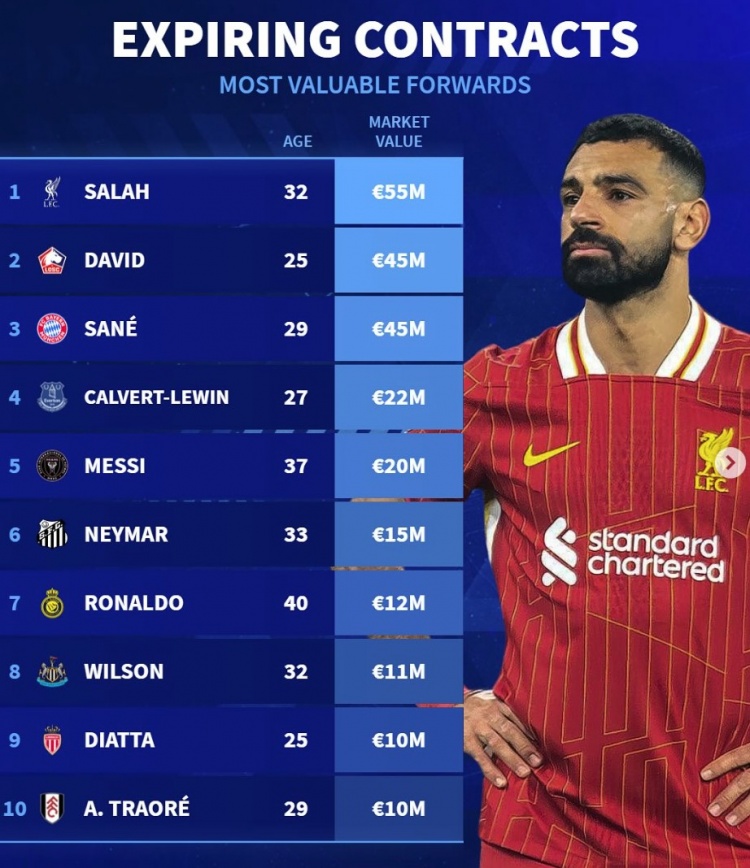  德轉列合同今年到期前鋒榜：梅西C羅內馬爾領銜，薩拉赫薩內在列