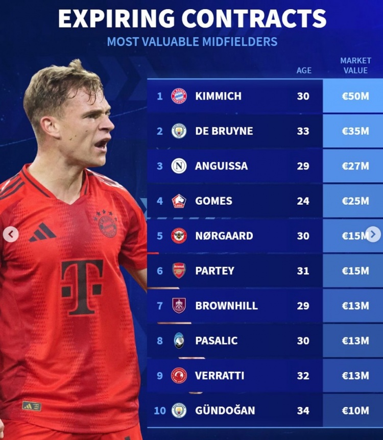  德轉列合同到期中場榜：基米希&德布勞內領銜，托馬斯&京多安在列
