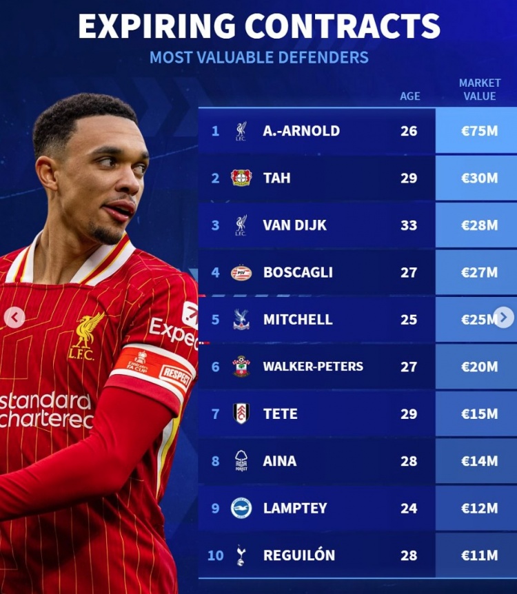  德轉列合同到期后衛(wèi)身價榜：阿諾德斷崖領跑，塔、范迪克在列
