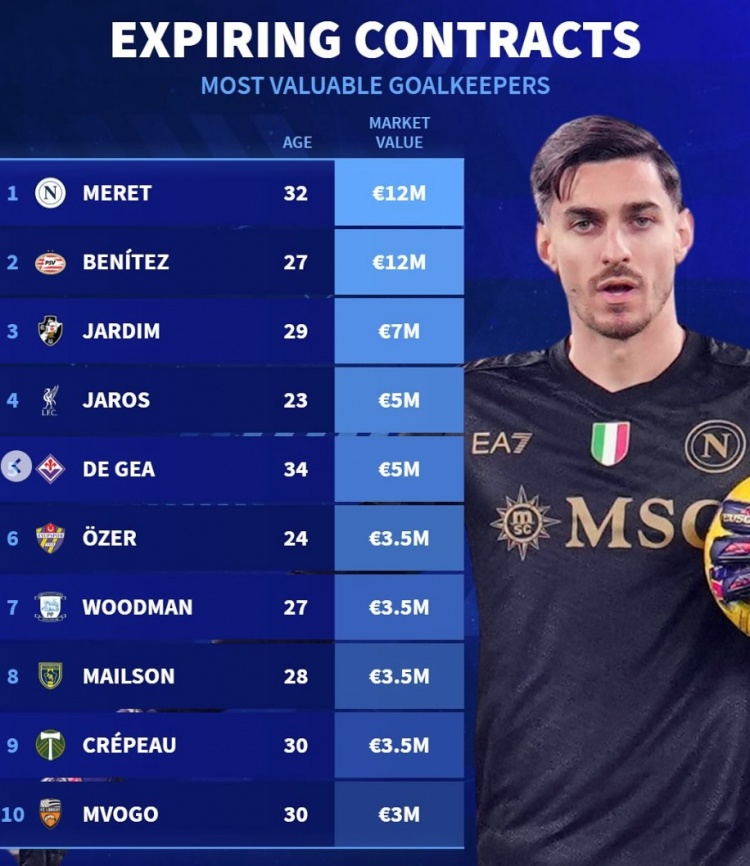  德轉(zhuǎn)列合同到期門將身價(jià)榜：梅雷特領(lǐng)銜，德赫亞、雅羅斯在列