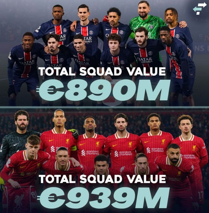  重磅對決！巴黎全隊身價8.90億歐VS利物浦全隊9.39億歐