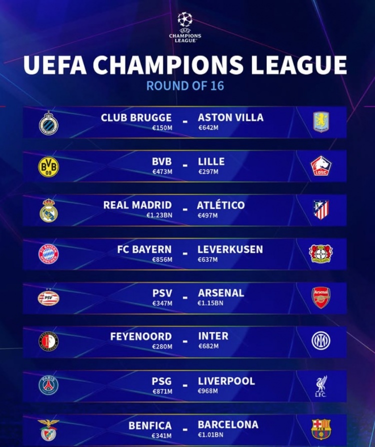  歐冠十六強(qiáng)對(duì)陣身價(jià)對(duì)比：皇馬、巴薩、阿森納均超10億歐