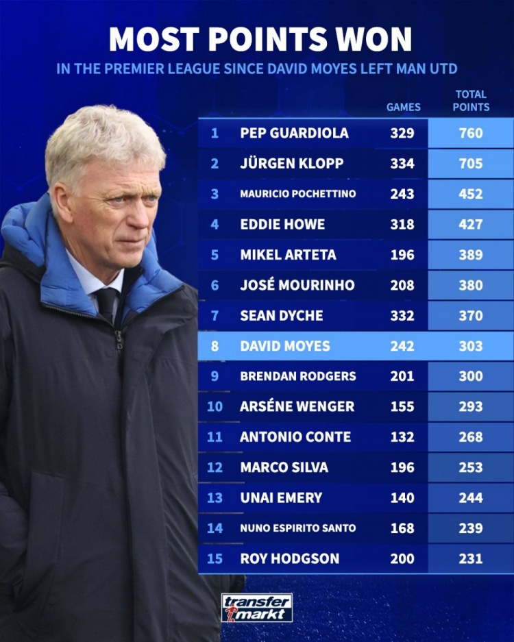  莫耶斯離開曼聯(lián)后英超拿到303分，同期所有主帥中排名第8位