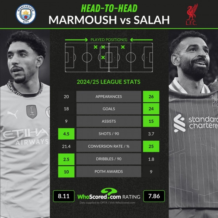  聯(lián)賽數(shù)據(jù)對(duì)比：馬爾穆什20場(chǎng)18球9助攻，薩拉赫26場(chǎng)24球15助攻