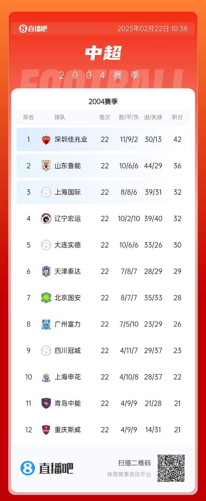  年代感！中超元年2004賽季積分榜：7隊解散，僅存5隊