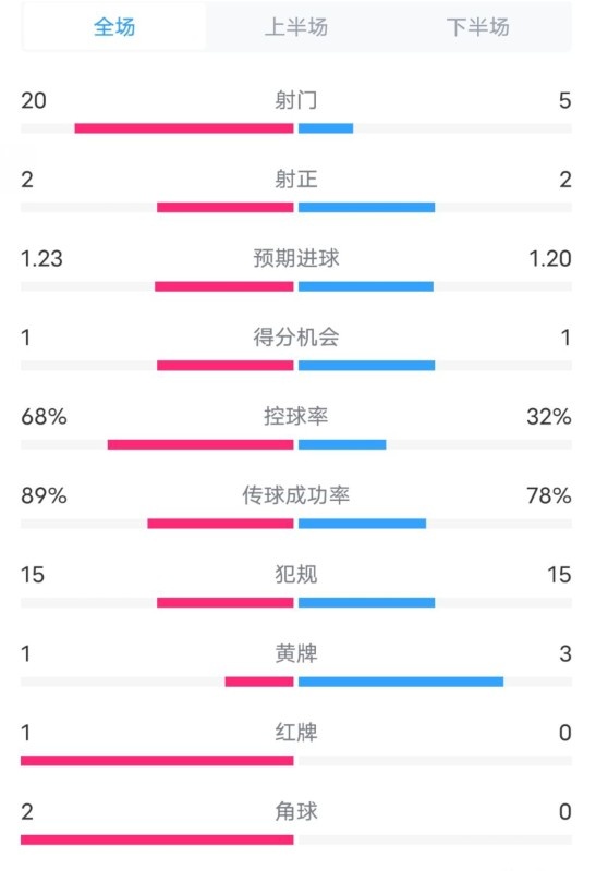  阿森納0-1西漢姆數(shù)據(jù)：射門(mén)20-5，射正2-2，紅牌1-0，控球68%-32%
