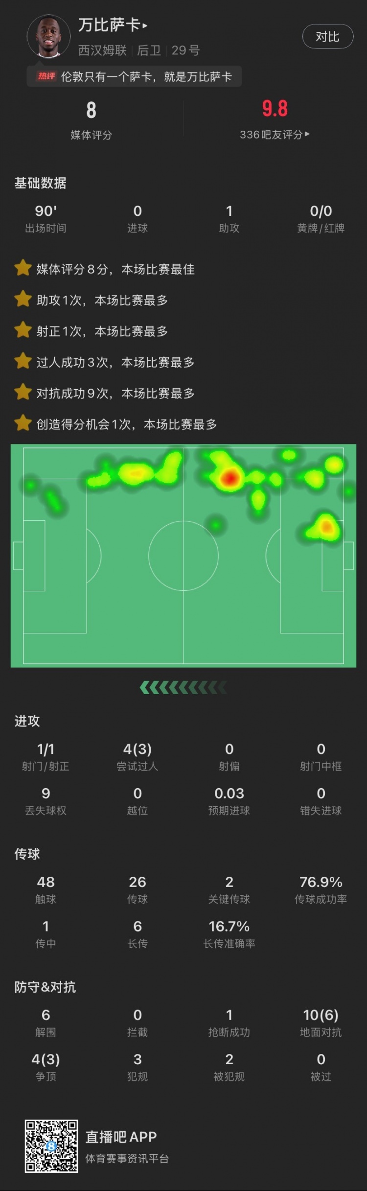  水族箱效應(yīng)+1？萬比薩卡本場(chǎng)：1助攻，3過人6解圍，評(píng)分全場(chǎng)最高